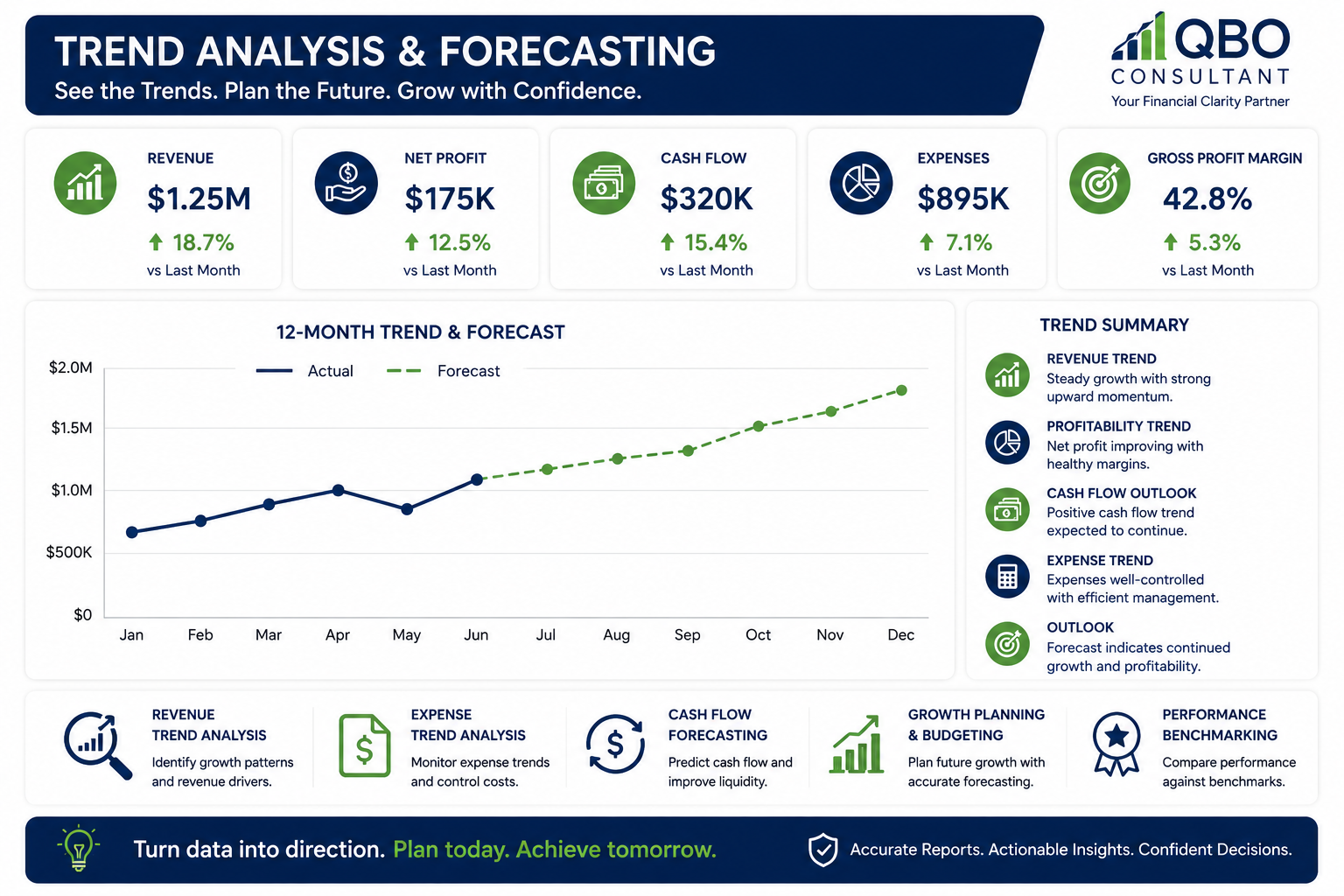 Trend Analysis & Forecasting